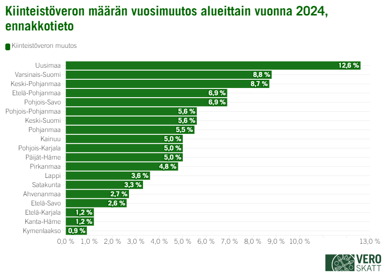 Palkkikaavio kertoo, että ennakkotietojen mukaan kiinteistövero kasvaa vuonna 2024 eniten Uudellamaalla (12,6 %). Seuraavaksi eniten kiinteistövero kasvaa Varsinais-Suomessa (8,8 %) ja Keski-Pohjanmaalla (8,7 %). Pohjois-Savossa ja Etelä-Pohjanmaalla kiinteistövero kasvaa 6,9 % ja Pohjois-Pohjanmaalla ja Keski-Suomessa 5,6 prosenttia. Pohjanmaalla kiinteistövero kasvaa 5,5 % ja Kainuussa, Pohjois-Karjalassa sekä Päijät-Hämeessä 5,0 %. Pirkanmaalla kiinteistövero kasvaa 4,8 prosenttia, Lapissa 3,6 % ja Satakunnassa 3,3 %. Ahvenanmaalla kiinteistövero kasvaa 2,7 %, Etelä-Savossa 2,6 %, Etelä-Karjalassa sekä Kanta-Hämeessä 1,2 % ja Kymenlaaksossa 0,9 %.