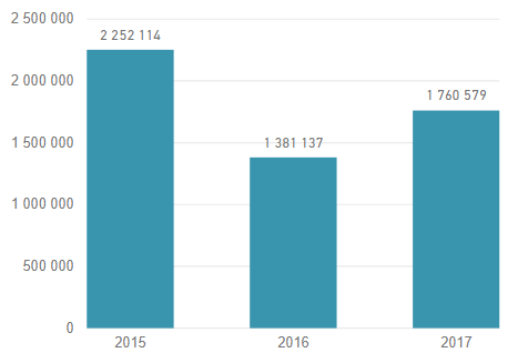 Antal förfrågningar i registret över skatteskulder 2015–2017