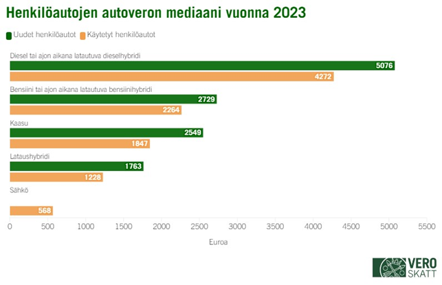 Palkkikaavion mukaan henkilöautojen autovero mediaani vuonna 2023 on korkein uusilla dieselkäyttöisillä henkilöautoilla. Niiden autoveron mediaani on 5 076 euroa. Käytettujen dieselkäyttöisten henkilöautojen mediaani on 4 272 euroa. Uusien bensiinikäyttöisten henkilöautojen autoveron mediaani vuonna 2023 on 2 729 euroa ja käytettyjen bensiinikäyttöisten henkilöautojen 2 264 euroa. Kaasukäyttöisten henkilöautojen autoveron mediaani on 2 564 euroa uusilla henkilöautoilla ja 1 847 euroa käytetyillä henkilöautoilla. Lataushybridien autoveron mediaani vuonna 2023 on 1 763 euroa uusilla henkilöautoilla ja 1 228 euroa käytetyillä henkilöautoilla. Käytettyjen sähköhenkilöautojen autoveron mediaani vuonna 2023 on 568 euroa.