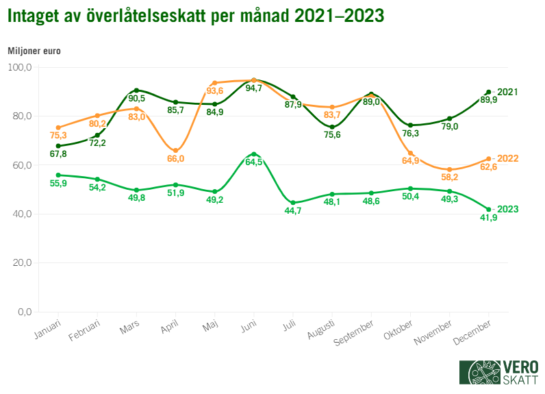 Intaget av överlåtelseskatt per månad 2021–2023 