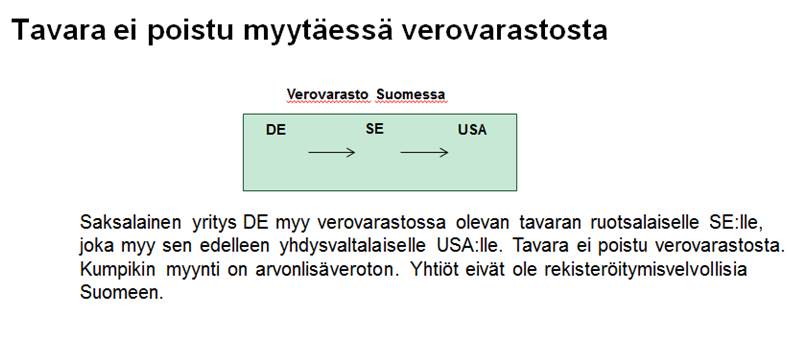 Saksalainen yritys DE myy verovarastossa olevan tavaran ruotsalaiselle SE:lle, joka myy sen edelleen yhdysvaltalaiselle USA:lle. Tavara ei poistu verovarastosta. Kumpikin myynti on arvonlisäveroton. Yhtiöt eivät ole rekisteröitymisvelvollisia Suomeen. 