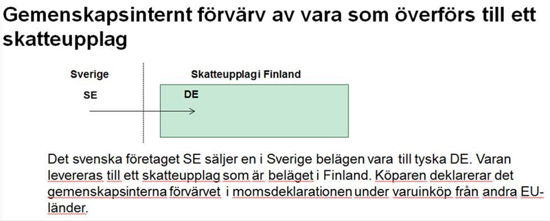 Det svenska företaget SE säljer en i Sverige belägen vara till tyska DE. Varan levereras till ett skatteupplag som är beläget i Finland. Köparen deklarerar det gemenskapsinternt förvärvet i momsdeklarationen under varuinköp från andra EU-länder.