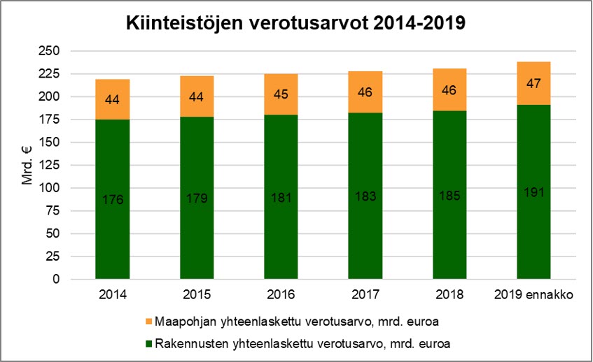 Kiinteistöjen verotusarvot 2014-2019.jpg