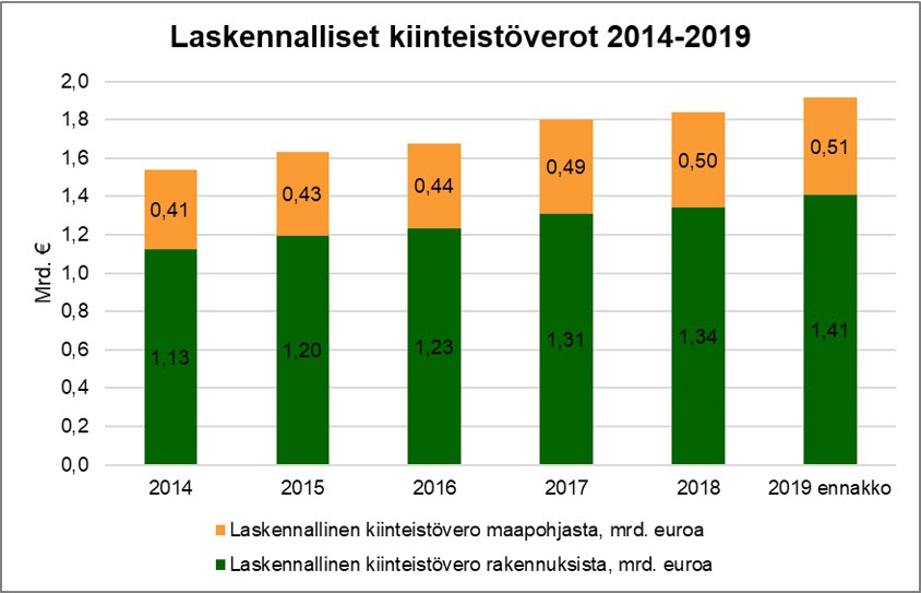 Laskennalliset kiinteistöverot 2014-2019.jpg