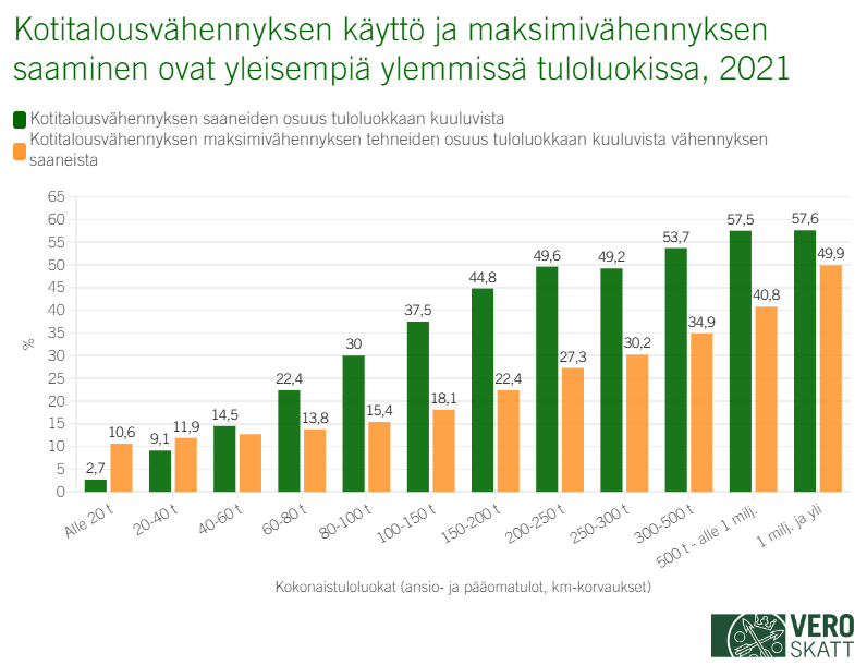 Kotitalousvähennyksen käyttö ja maksimivähennyksen saaminen olivat yleisempiä ylemmissä tuloluokissa vuonna 2021. Yli miljoona euron vuosituloja saaneista 57,8 prosenttia hyödynsi kotitalousvähennystä ja 49,9 prosenttia sai kotitalousvähennystä enimmäismäärän.