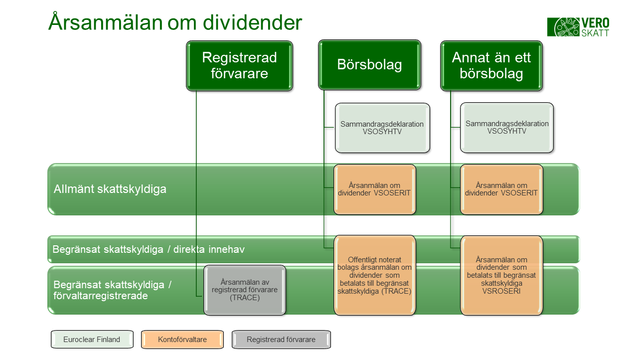 Diagram över årsanmälningar om dividender.