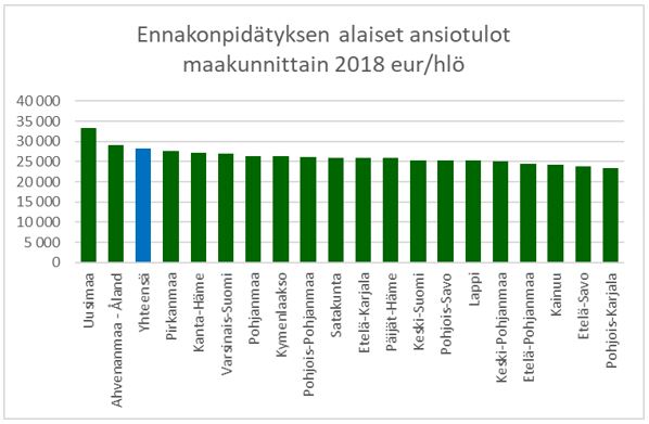 Ennakonpidätyksen alaiset ansiotulot maakunnittain eur/hlö, verovuosi 2018