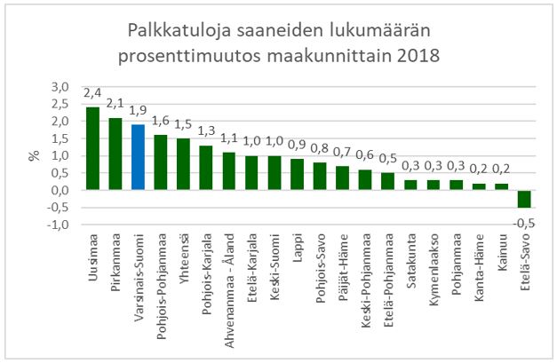 Palkkatuloa saaneiden lukumäärän prosenttimuutos maakunnittain 2018