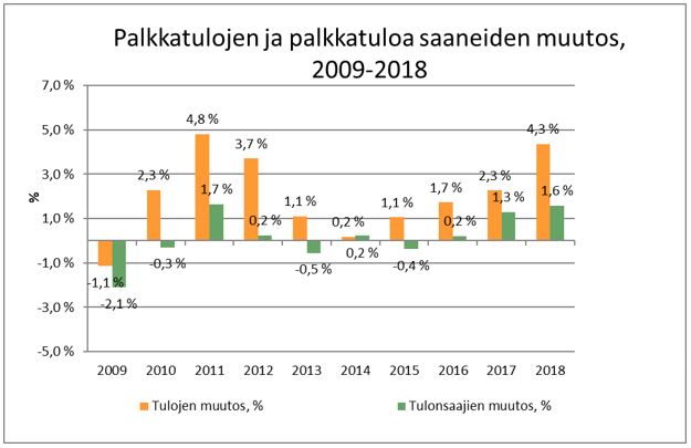 Palkkatulojen ja palkkatuloa saaneiden muutos, 2009-2019