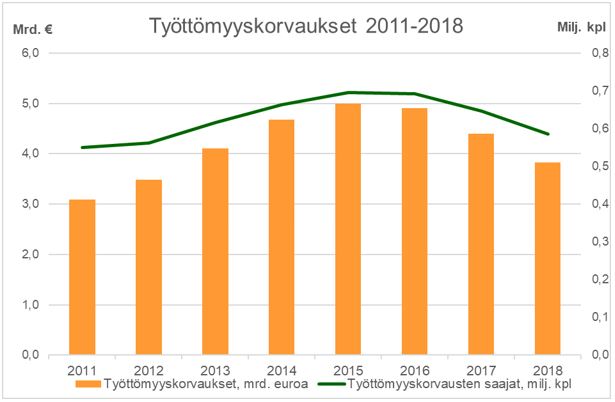 Työttömyyskorvaukset 2011-2018