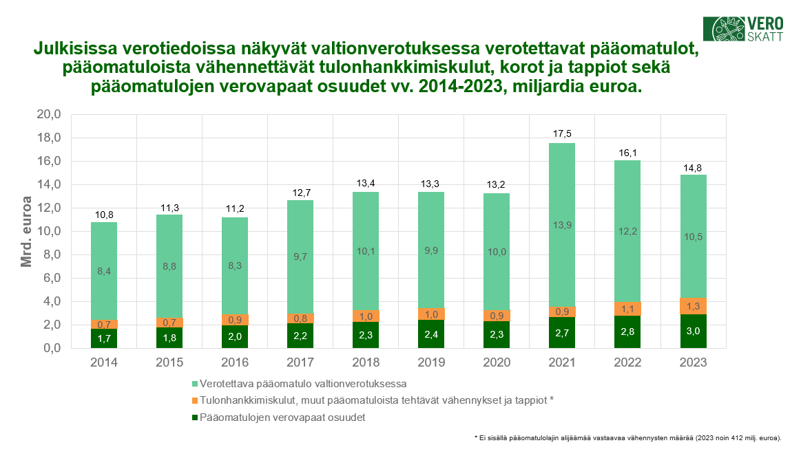 Julkisissa verotiedoissa näkyvät valtionverotuksessa verotettavat pääomatulot, pääomatuloista vähennettävät tulonhankkimiskulut, korot ja tappiot sekä pääomatulojen verovapaat osuudet vv. 2014-2023, miljardia euroa