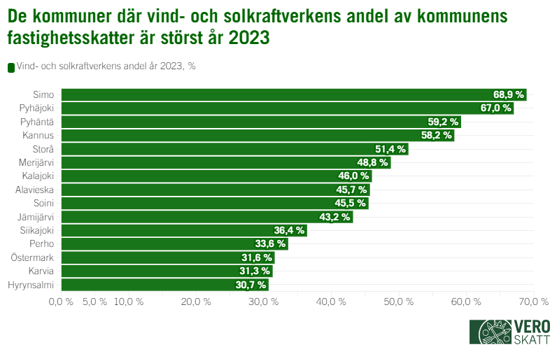 De kommuner där vind- och solkraftverkens andel av kommunens fastighetsskatter är störst år 2023