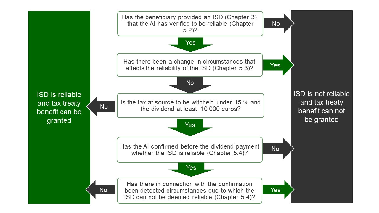 When verifying the reliability of the Investor Self-Declaration, it is first assessed whether the beneficiary has provided an ISD (Chapter 3) that the AI has verified to be reliable (Chapter 5.2). If this is not the case, the ISD is not reliable and the tax treaty benefit can not be granted. If the answer is yes, it is assessed whether there has been changes in circumstances that affect the reliability of the ISD (Chapter 5.3). If there has been a change in circumstances that affects the reliability of the ISD, the ISD is not reliable and the tax treaty benefit can not be granted. If this kind of change in circumstances has not occurred, it is assessed whether the tax at source to be withheld from the dividend is under 15 per cent and the dividend at least 10 000 euros. If these conditions are not fulfilled, the ISD is reliable and the tax treaty benefit may be granted. If however the tax at source to be withheld is under 15 per cent and the dividend at least 10 000 euros, it is assessed whether the AI has confirmed before the dividend payment whether the ISD is reliable (Chapter 5.4). If the AI has not made this confirmation, the ISD is not reliable and the tax treaty benefit can not be granted. If the AI has confirmed before the dividend payment whether the ISD is reliable, it is assessed whether there has in connection with the confirmation been detected circumstances due to which the ISD can not be deemed reliable (Chapter 5.4). If these kind of circumstances have been detected, the ISD is not reliable and tax treaty benefit can not be granted. If however these kind of circumstances are not detected, the ISD is reliable and tax treaty benefit can be granted.