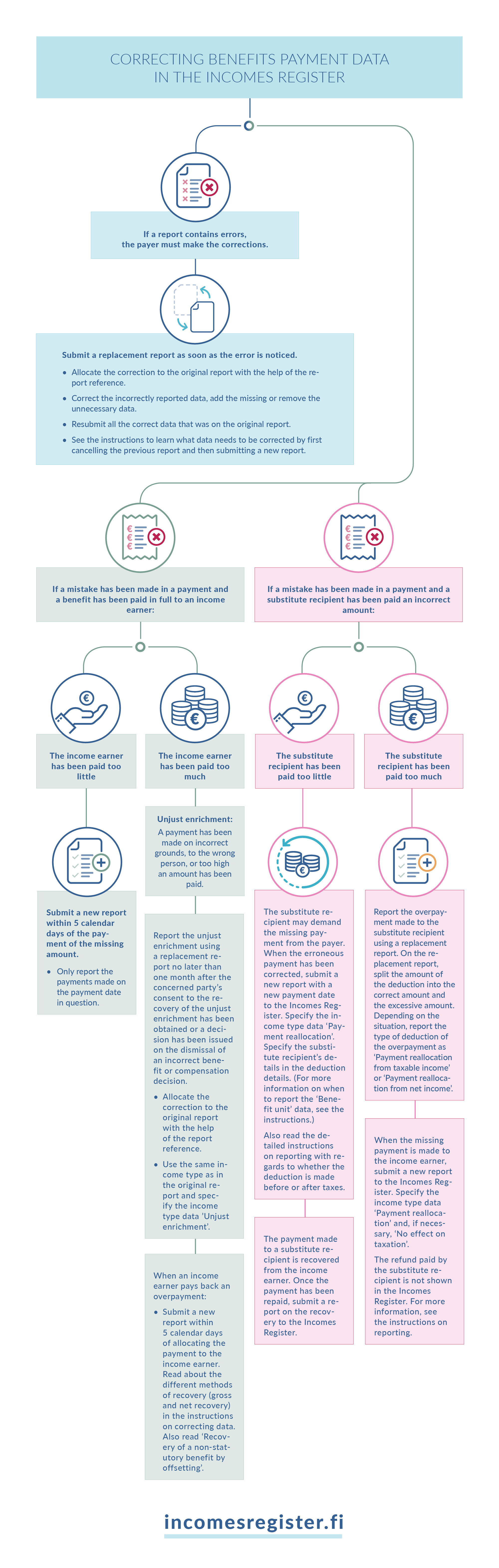 Infographic depicting how to correct benefits payment data in the Incomes Register.