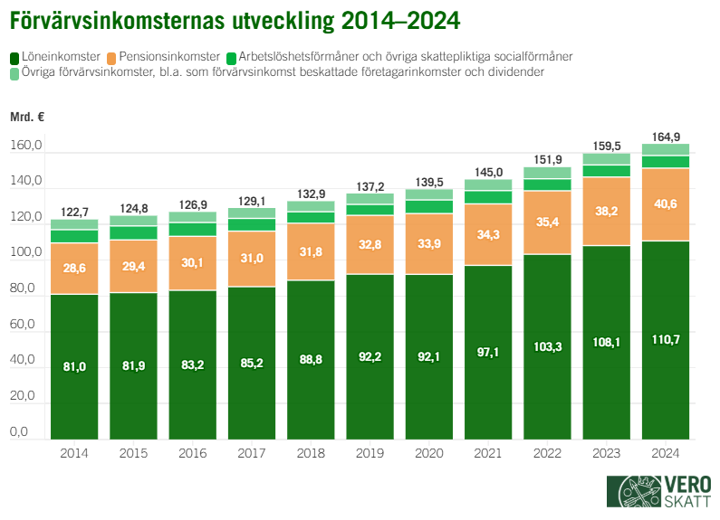 I diagrammet visas utvecklingen av förvärvsinkomsterna. Från året 2014 till 2024 ökade förvärvsinkomsterna från 122,7 miljarder euro till 164,9 miljarder euro.