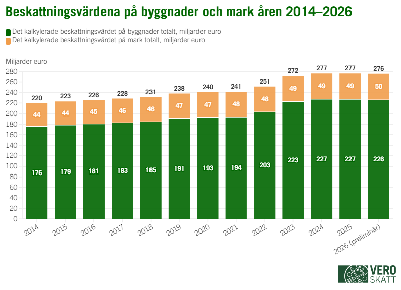I stapeldiagrammet har beskattningsvärdena för både mark och byggnader ökat varje år mellan 2014 och 2026 med undantag av 2025 och 2026, då byggnadernas beskattningsvärden sjönk