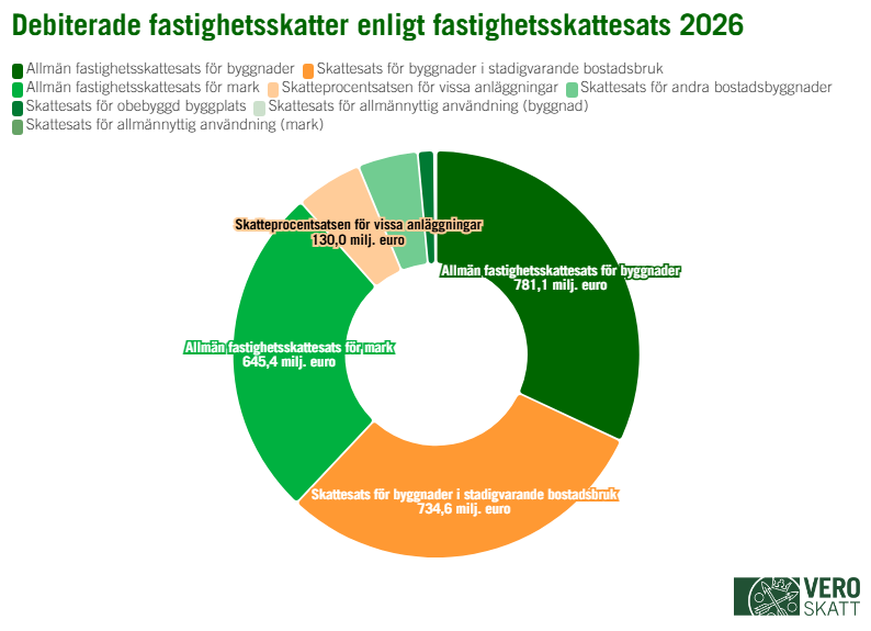 I pajdiagrammet inflöt största delen av den debiterade fastighetsskatten för 2026 med den allmänna fastighetsskattesatsen för byggnader (781,1 miljoner euro) och den näst största delen med skattesatsen för byggnader i stadigvarande bostadsbruk (734,6 miljoner euro). Den tredje största delen av den debiterade fastighetsskatten inflöt med den allmänna fastighetsskattesatsen för mark (645,4 miljoner euro). Andelen av skattesatsen för vissa anläggningar var 130 miljoner euro.