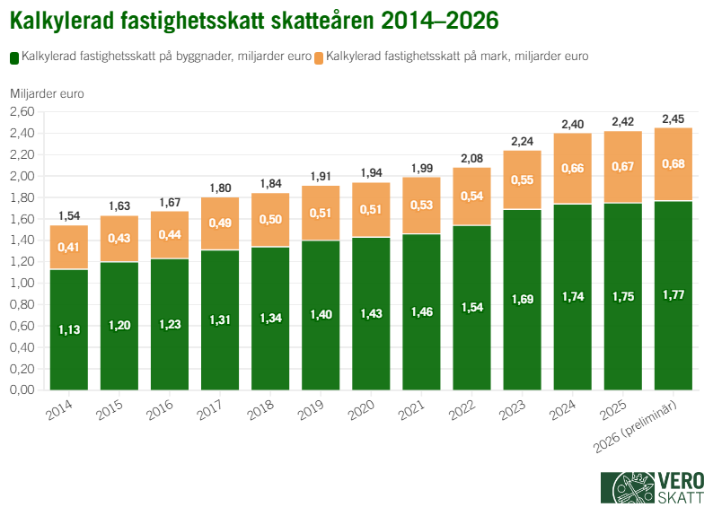 I stapeldiagrammet har de debiterade fastighetsskatterna på både mark och byggnader stigit varje år mellan 2014 och 2026.