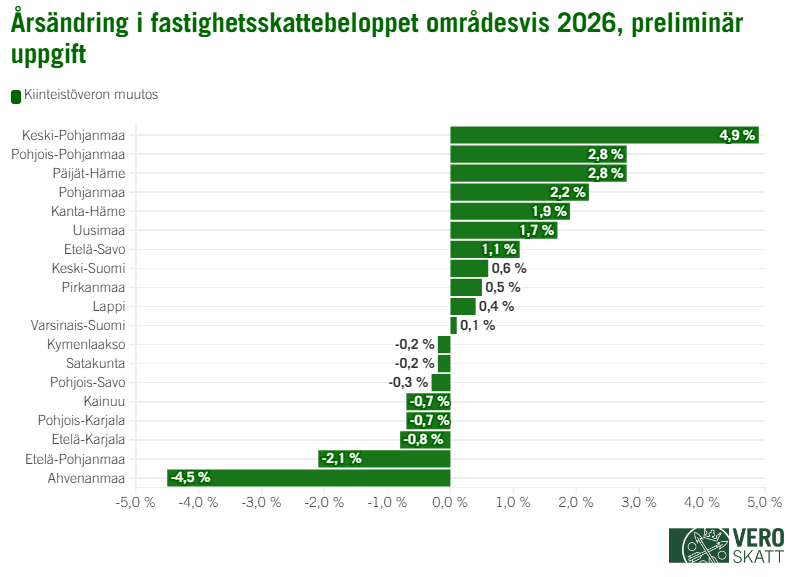 Stapeldiagrammet visar att fastighetsskatten enligt preliminära uppgifter ökar mest 2026 i Mellersta Österbotten (4,9 %). Näst mest ökar fastighetsskatten i Norra Österbotten (2,8 %) och Päijänne-Tavastland (2,8 %). I Österbotten ökar fastighetsskatten med 2,2 procent, i Egentliga Tavastland med 1,9 procent och i Nyland med 1,7 procent. I Södra Savolax ökar fastighetsskatten enligt de preliminära uppgifterna med 1,1 procent, i Mellersta Finland med 0,6 procent, i Birkaland med 0,5 procent och i Lappland med 0,4 procent. I Egentliga Finland ökar fastighetsskatten med 0,1 procent. I Kymmenedalen och Satakunta sjunker fastighetsskatten med 0,2 procent, i Norra Savolax med 0,3 procent och i Kajanaland och Norra Karelen med 0,7 procent. I Södra Karelen sjunker fastighetsskatteintäkterna med 0,8 procent, i Södra Österbotten med 2,1 procent och på Åland med 4,5 procent.