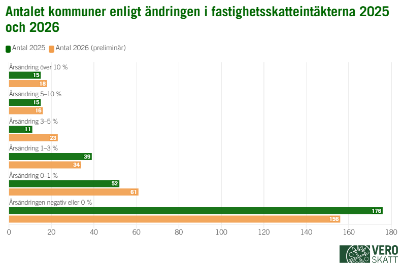 Stapeldiagrammet beskriver årsändringen av fastighetsskatten på kommunnivå. Statistiken 2026 bygger på preliminära uppgifter. Fastighetsskatten steg med mer än 10 procent i 15 kommuner 2025 och i 18 kommuner 2026. Årsändringen av fastighetsskatten var 5–10 procent i 15 kommuner 2025 och i 16 kommuner 2026. Årsändringen av fastighetsskatten var 3–5 procent i 11 kommuner 2025 och i 23 kommuner 2026. Årsändringen av fastighetsskatten var 1–3 procent i 39 kommuner 2025 och i 34 kommuner 2026. Årsändringen av fastighetsskatten var 0–1 procent i 52 kommuner 2025 och i 61 kommuner 2026. Årsändringen av fastighetsskatten var noll procent eller negativ i 176 kommuner 2025 och i 156 kommuner 2026.