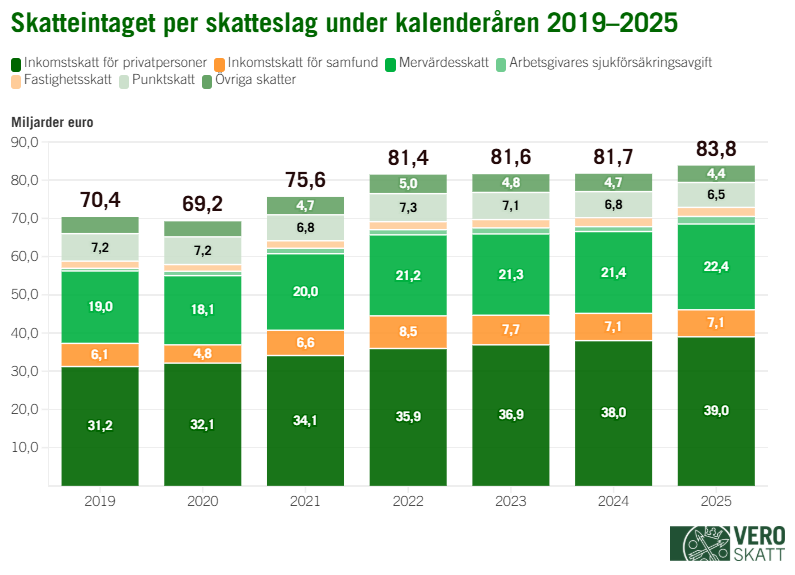 Stapeldiagram över skatteutfallet per skatteslag åren 2019–2025. De totala skatteintäkterna ökar från 70,4 miljarder euro till 83,8 miljarder euro, och de största posterna är inkomstskatt för privatpersoner och moms.