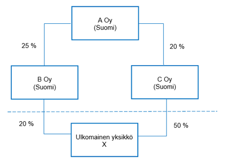 Esimerkki 2 kaaviona
