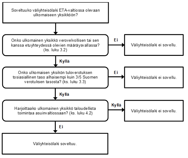 Soveltamiskaavio 1, jota käytetään, kun ulkomainen yksikkö sijaitsee ETA-valtiossa.