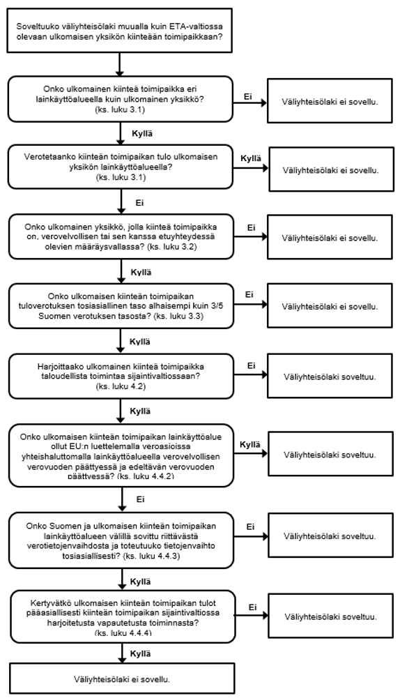 Soveltamiskaavio 4, jota käytetään, kun ulkomaisen yksikön kiinteä toimipaikka sijaitsee muualla kuin ETA-valtiossa.