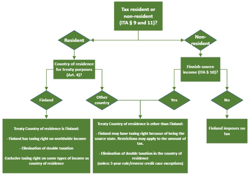 Flowchart indicating impact on Finnish taxes of the individual taxpayer’s status and their “treaty” country of residence