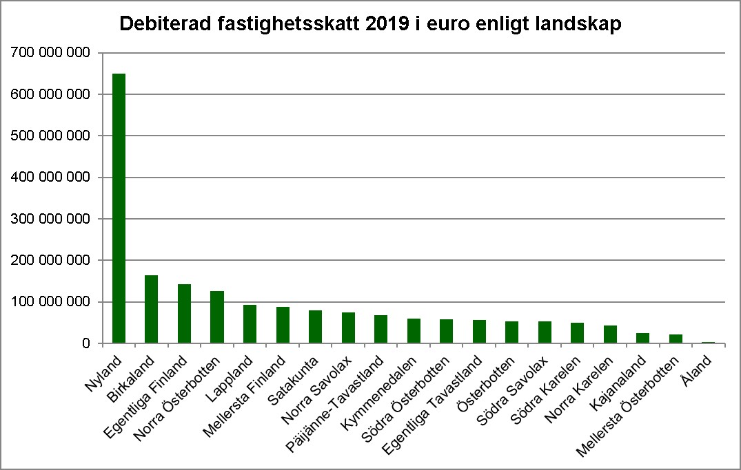 Debiterad fastighetsskatt 2019 i euro enligt landskap.jpg