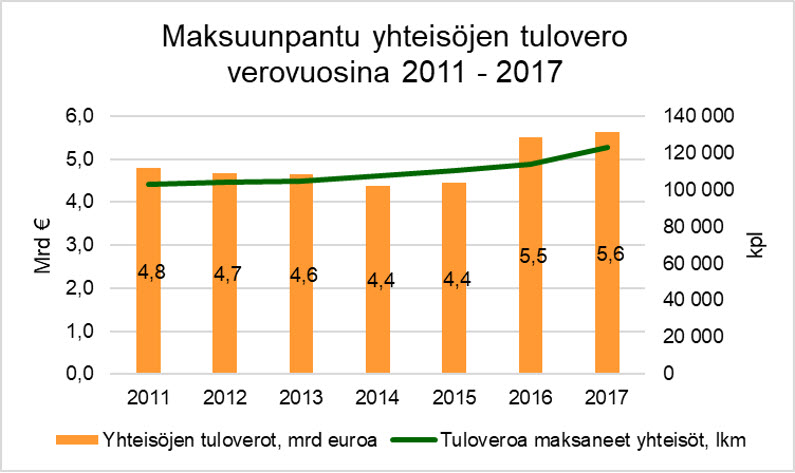 Yhteisöille maksuunpantu tulovero verovuosina 2011-2017.