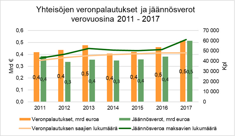 Yhteisöjen veronpalautukset ja jäännösverot verovuosina 2011-2017.