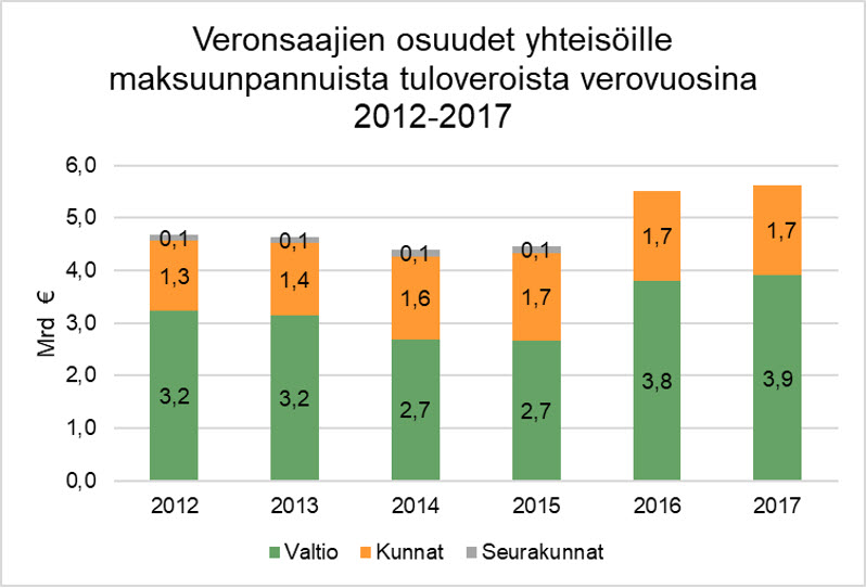Veronsaajien osuudet yhteisöjen tuloveroista verovuosina 2012-2017.