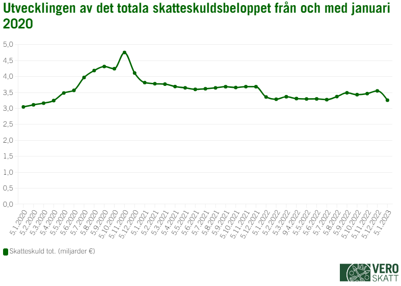 Diagram över utvecklingen av den totala skatteskulden från och med januari 2020. Det viktigaste innehållet i diagrammet berättas i texten.