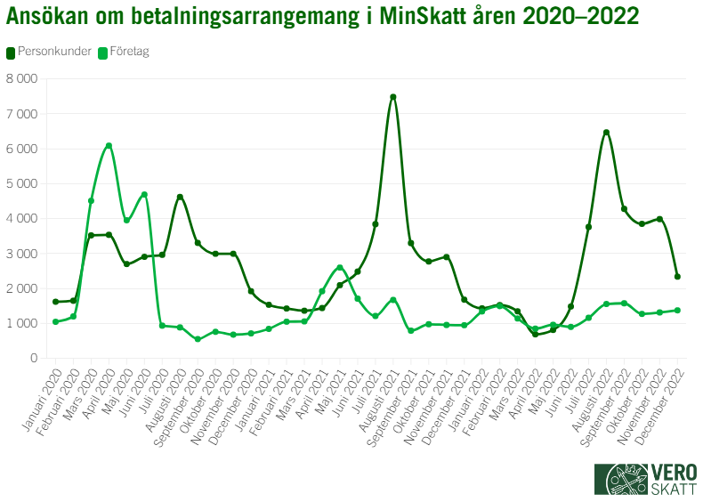 Diagram över ansökningar om betalningsarrangemang i MinSkatt från och med januari 2020. Det viktigaste innehållet i diagrammet berättas i texten.