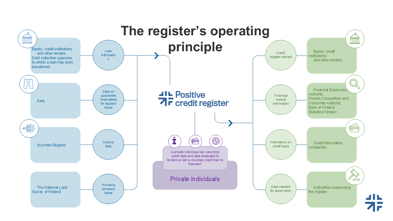 Register's operating principle