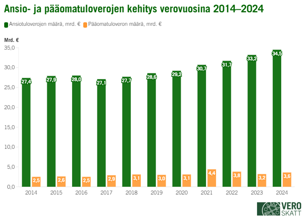 Pylväsdiagrammi näyttää ansio- ja pääomatuloverojen määrän kasvun vuosina 2014–2024. Ansiotuloverot nousevat 27,4 miljardista 34,5 miljardiin euroon ja pääomatuloverot 2,5 miljardista 3,6 miljardiin euroon. 
