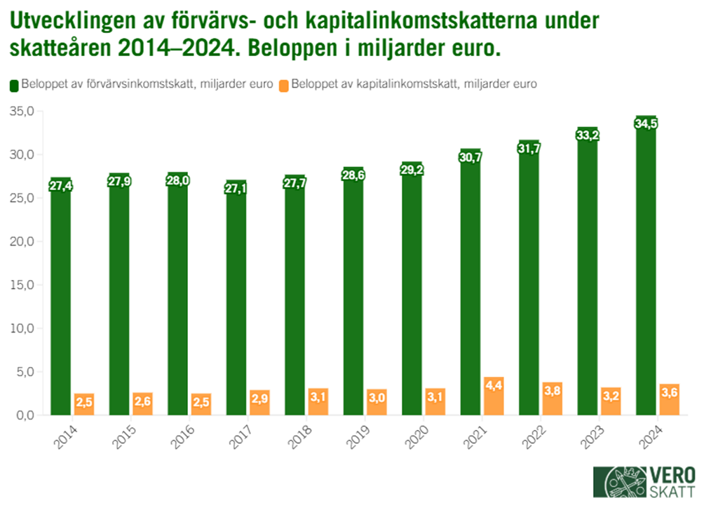 Stapeldiagrammet visar utvecklingen av förvärvs- och kapitalinkomstskatter 2014–2024. Förvärvsskatterna ökar från 27,4 till 34,5 miljarder euro och kapitalinkomstskatterna från 2,5 till 3,6 miljarder euro. 