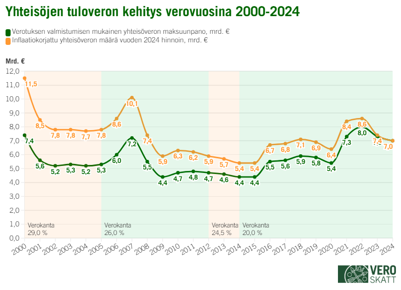 Viivadiagrammi esittää yhteisöveron määrän ja inflaatiokorjatun määrän vuosina 2000–2024. Verotuotto vaihtelee 4–11 miljardin euron välillä ja verokanta laskee 29 prosentista 20 prosenttiin.