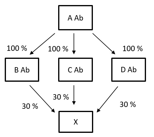 Figuren visar de saker som beskrivs i exempel 1 som ett diagram
