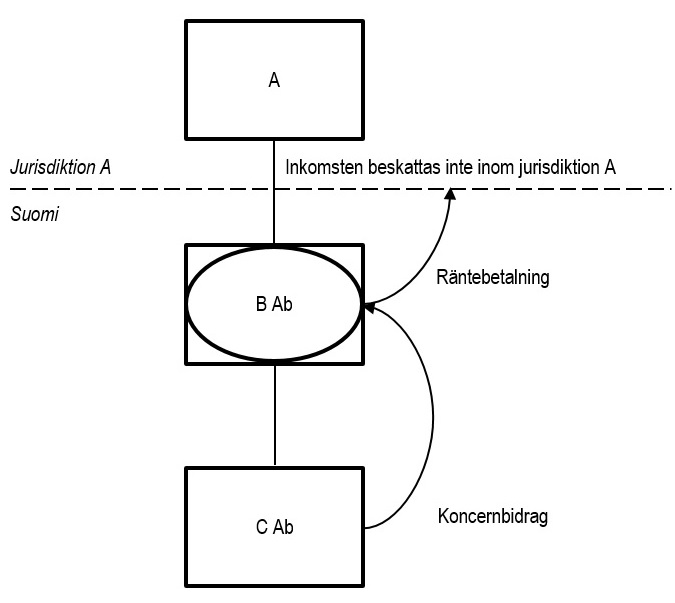 Figuren visar de saker som beskrivs i exempel 11 som ett diagram