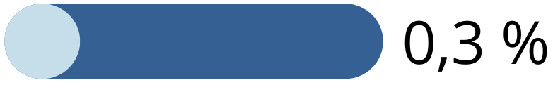 Procentavtalet som har anm&auml;lts till registret.