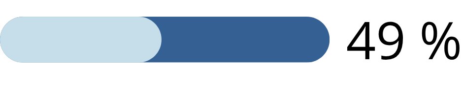 49 procent av det uppskattade totalbeloppet.