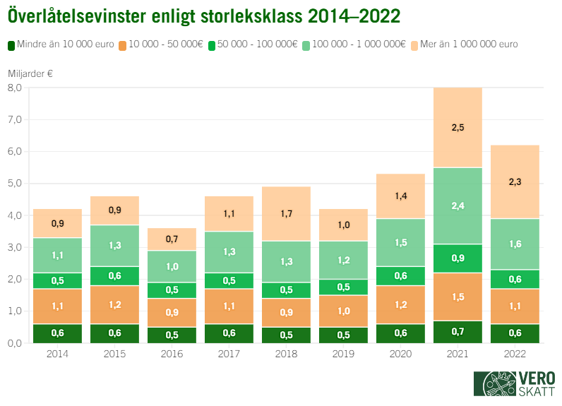Graf: Överlåtelsevinster enlight storleksklass 2014–2022