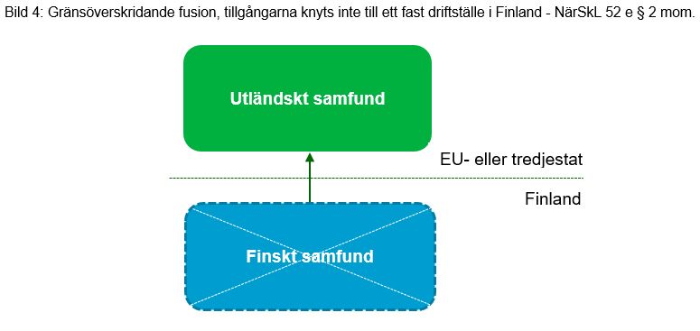 Ett finskt samfund fusioneras med ett utländskt samfund i en annan EU-stat eller tredjestat.