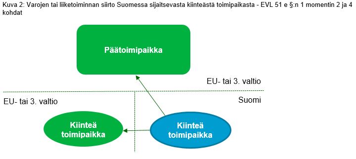 Ulkomainen yhteisö siirtää Suomessa olevasta kiinteästä toimipaikasta varoja tai liiketoiminnan toisessa EU-valtiossa tai kolmannessa valtiossa sijaitsevaan päätoimipaikkaansa tai kiinteään toimipaikkaansa.