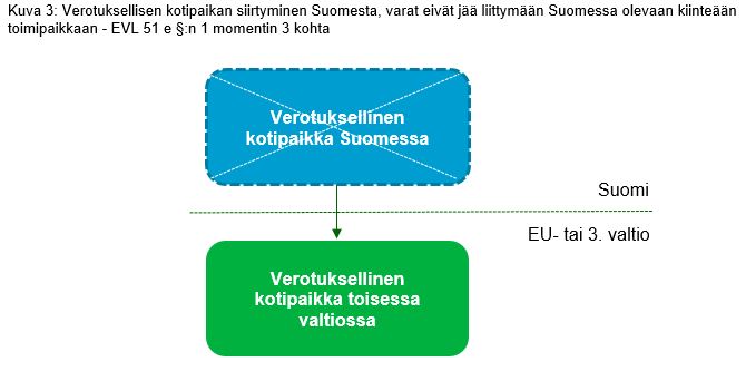 Suomalaisen yhteisön verotuksellinen kotipaikka siirtyy toiseen EU-valtioon tai kolmanteen valtioon