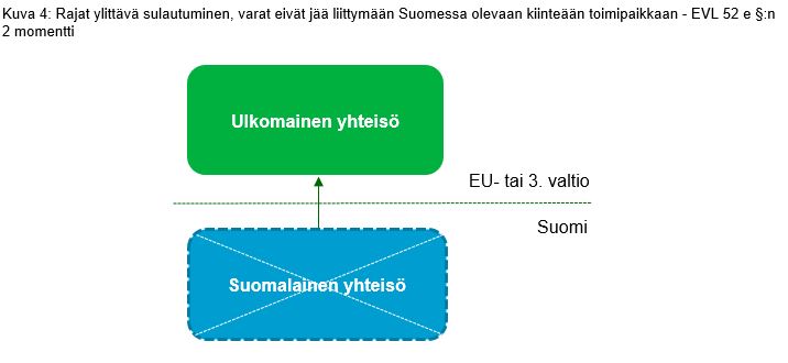 Suomalaisen yhteisö sulautuu toisessa EU-valtiossa tai kolmannessa valtiossa olevaan ulkomaiseen yhteisöön