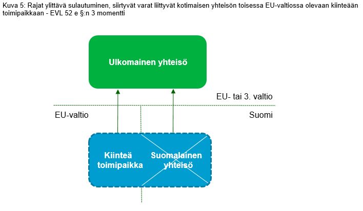 Suomalainen yhteisö sulautuu toisessa EU-valtiossa tai kolmannessa valtiossa olevaan ulkomaiseen yhteisöön ja sulautumisessa siirtyvät varat liittyvät suomalaisen yhteisön toisessa EU-valtiossa olevaan kiinteään toimipaikkaan