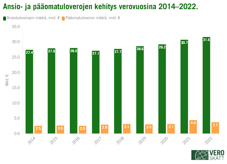 Ansio- ja pääomatuloverojen kehitys 2014–2022